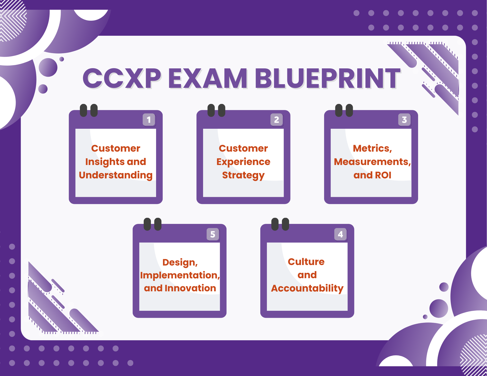 CCXP Exam Blueprint Diagram